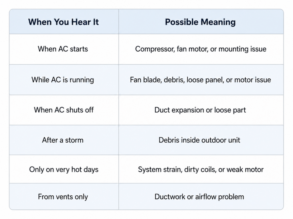 AC noise timing table showing what banging or rattling sounds may mean when the AC starts, runs, shuts off, or comes from vents.