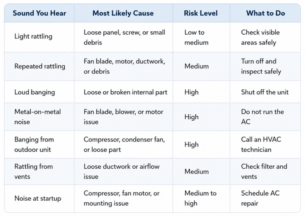 Quick AC noise decoder table showing common rattling, banging, metal-on-metal, and startup noises with likely causes, risk levels, and what to do.